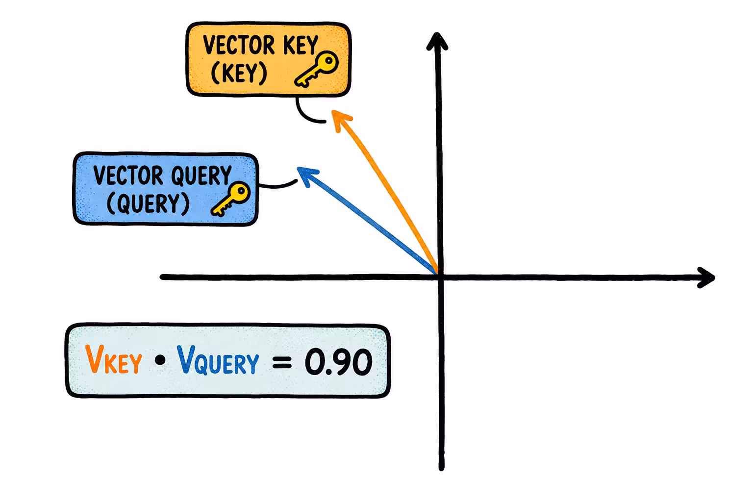 Producto escalar key-query (2)