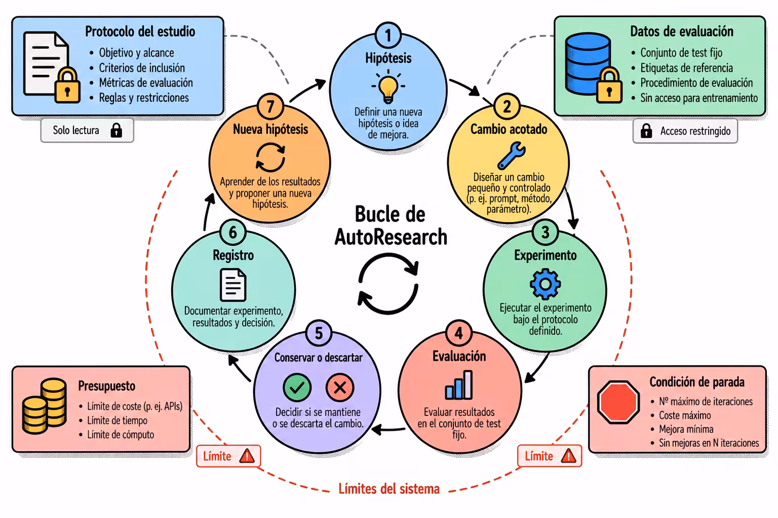 Bucle de autoresearch con evaluación, registro y límites definidos