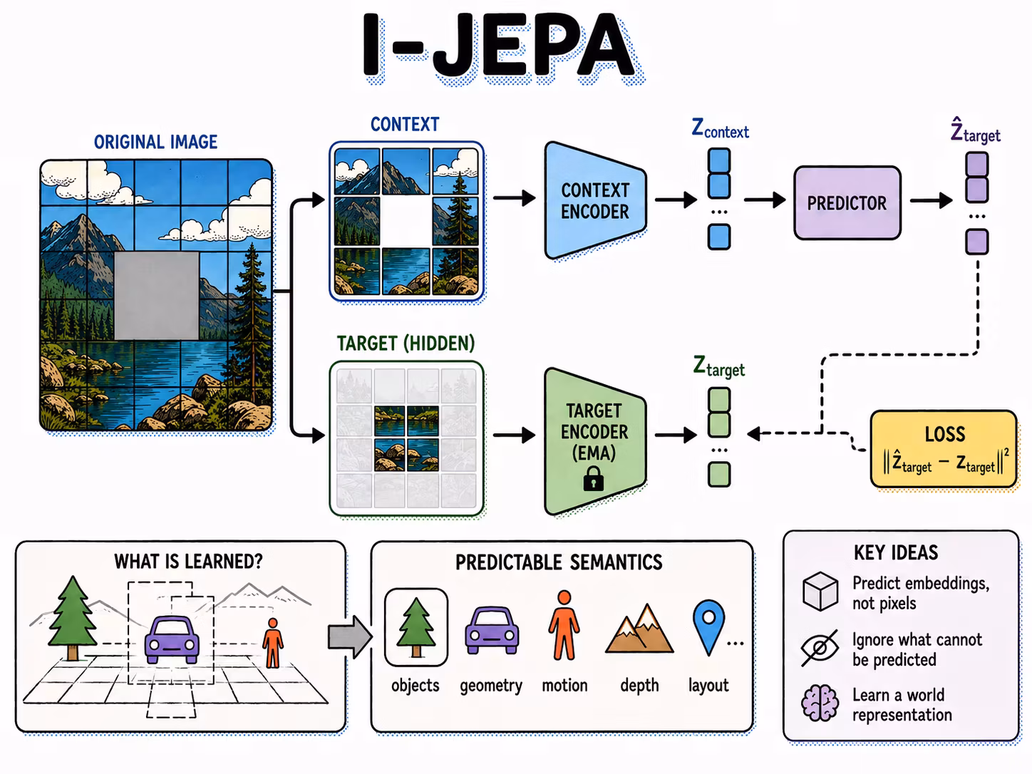 Arquitectura JEPA con encoder de contexto, encoder objetivo y predictor