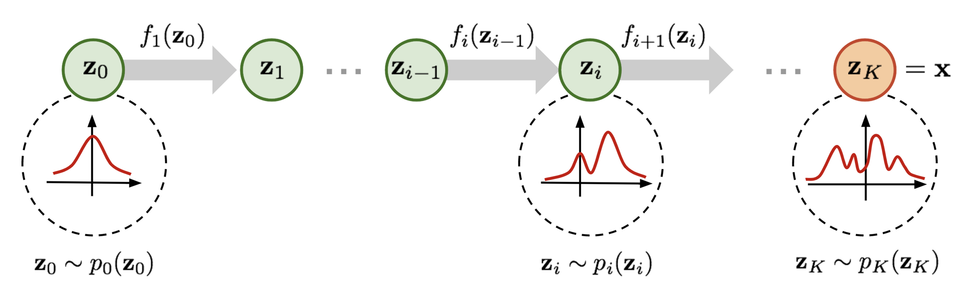 Normalizing flow
