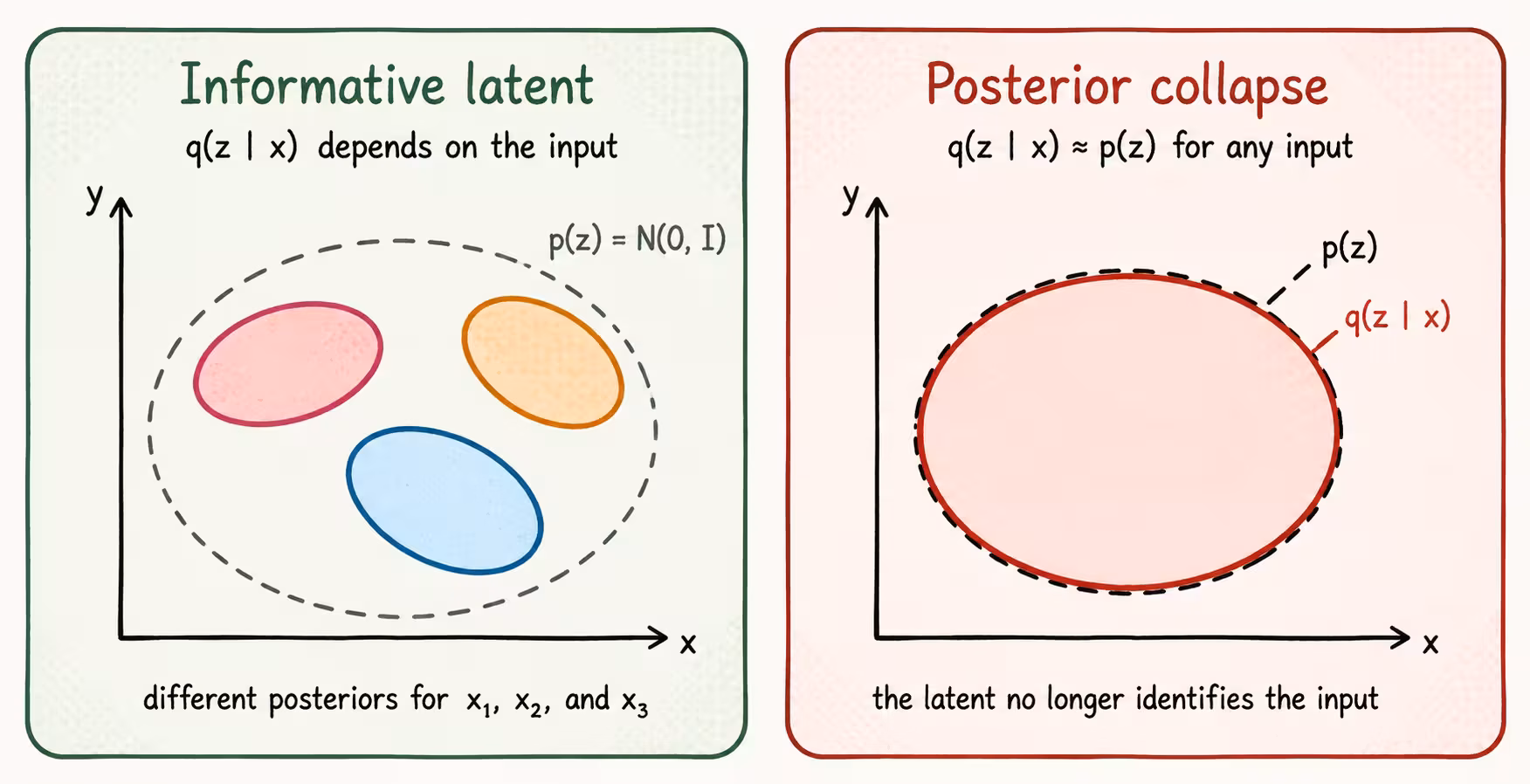 Comparison between an informative posterior and one that matches the prior during posterior collapse