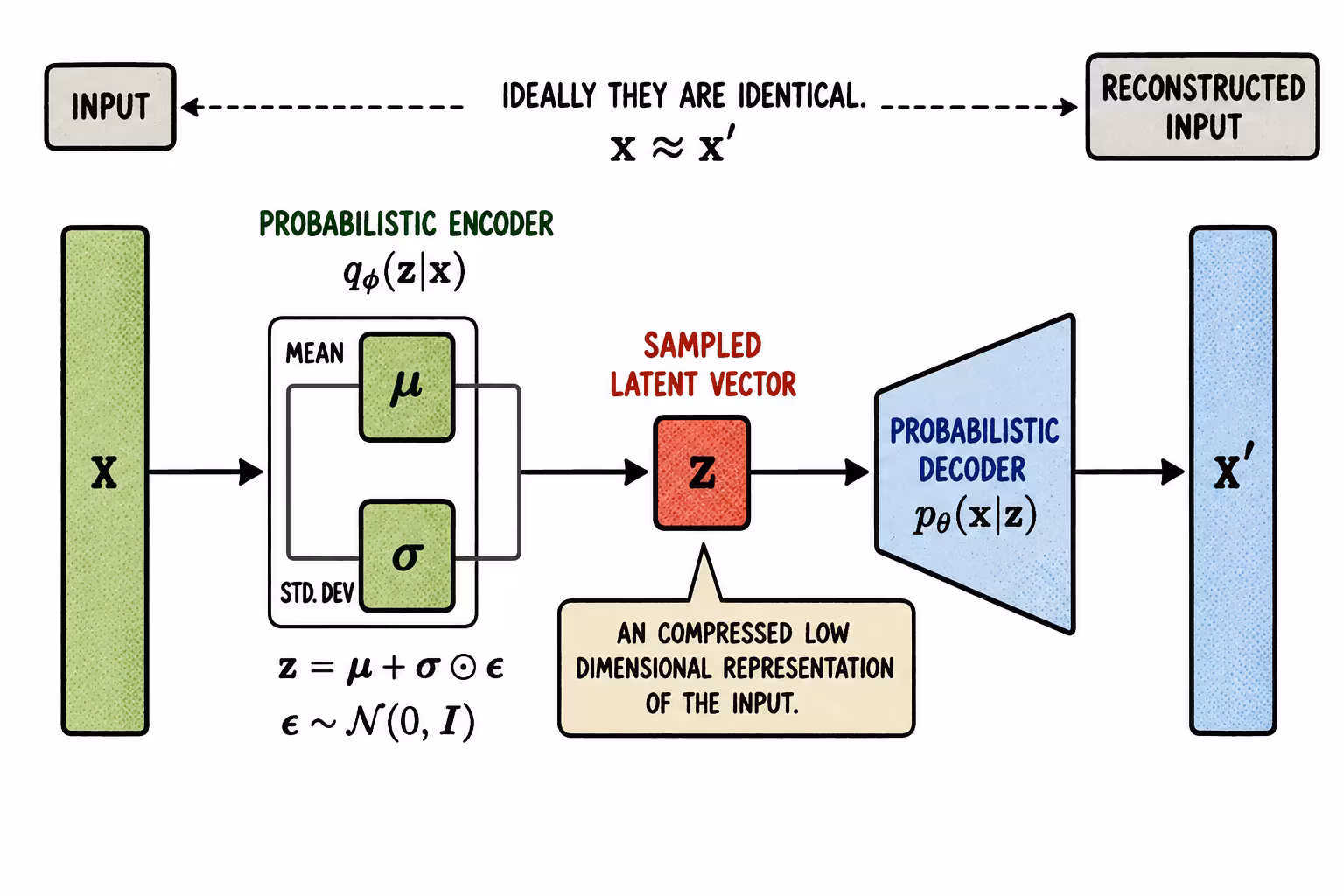 El encoder de un VAE produce una media y una varianza para muestrear la variable latente