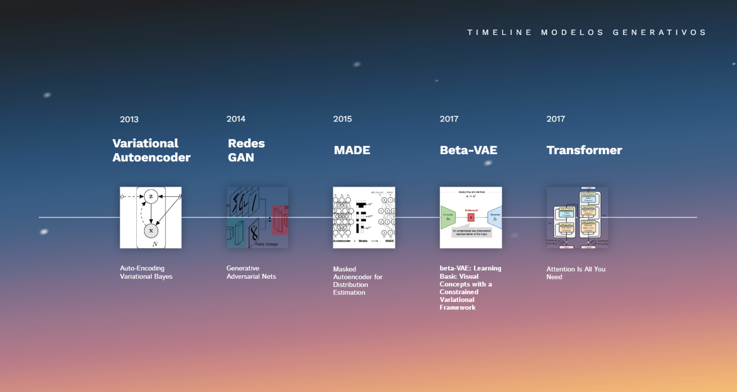 Timeline de modelos generativos