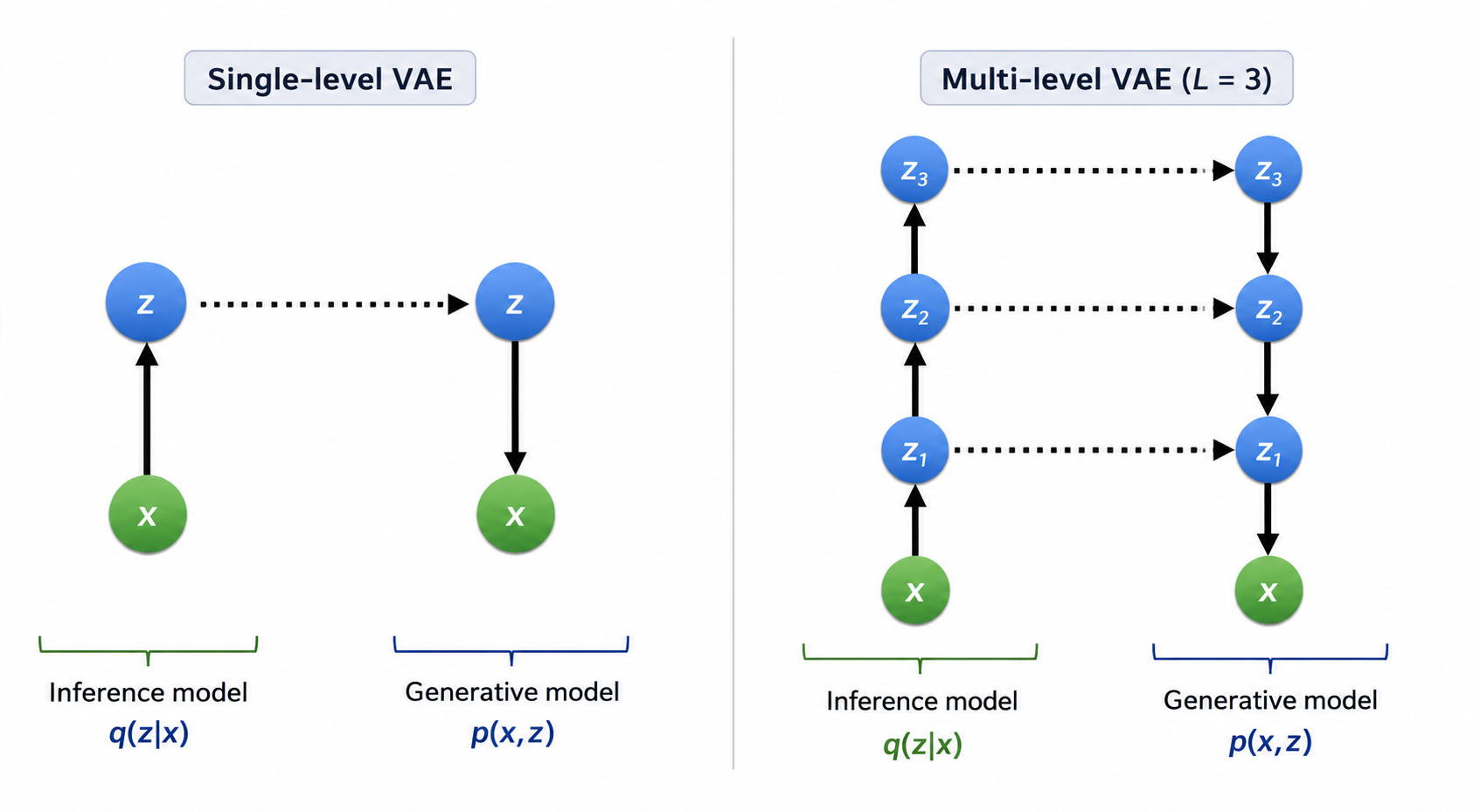 Hierarchical VAE