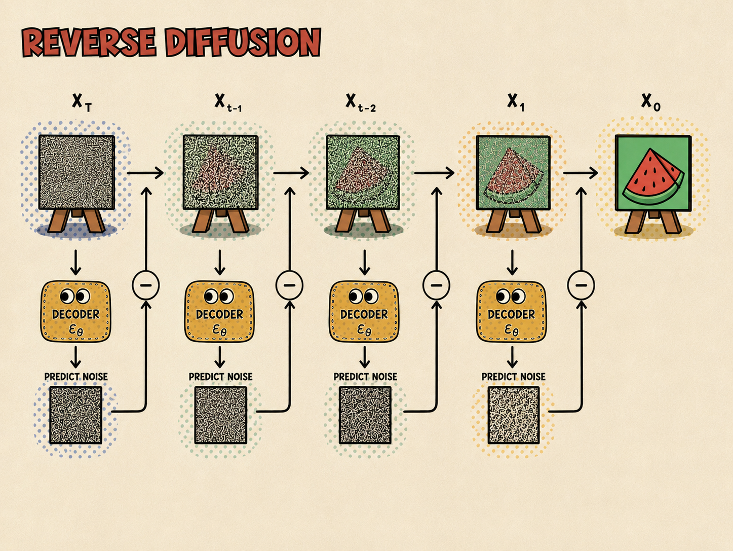 Decoder (reverse diffusion)