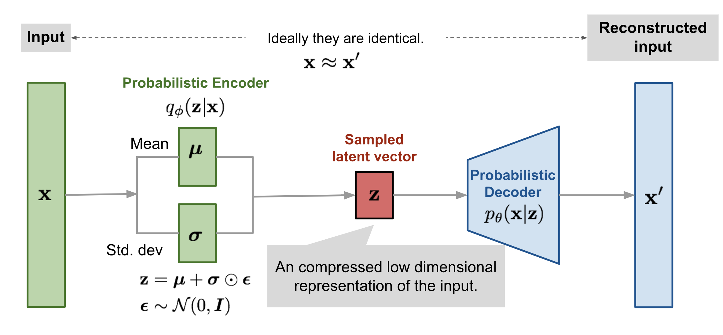 VAE gaussiano