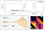 Li-ion battery degradation modes diagnosis via Convolutional Neural Networks